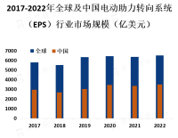 电动助力转向系统（EPS）行业概览：主要产品和应用市场细分[图]