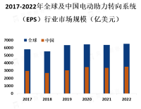 电动助力转向系统（EPS）行业概览：主要产品和应用市场细分[图]