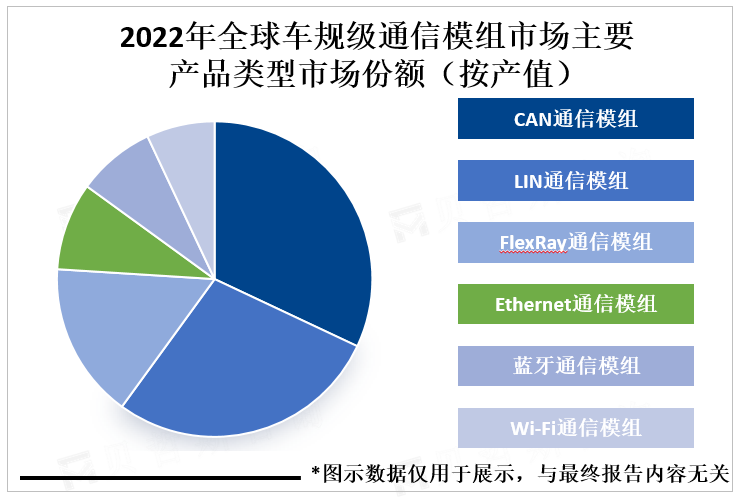 2022年全球车规级通信模组市场主要产品类型市场份额（按产值）