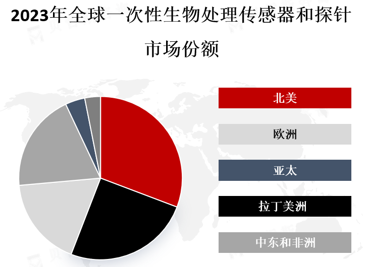 全球各地区市场份额