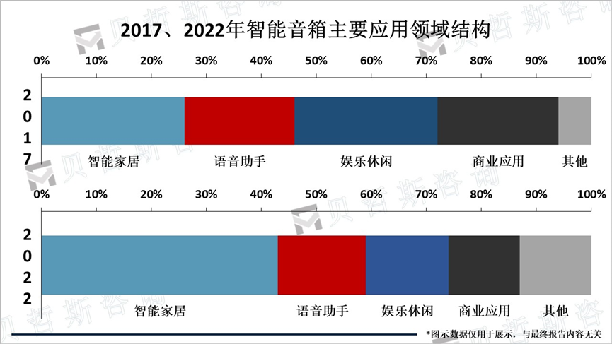 2017、2022年智能音箱主要应用领域结构