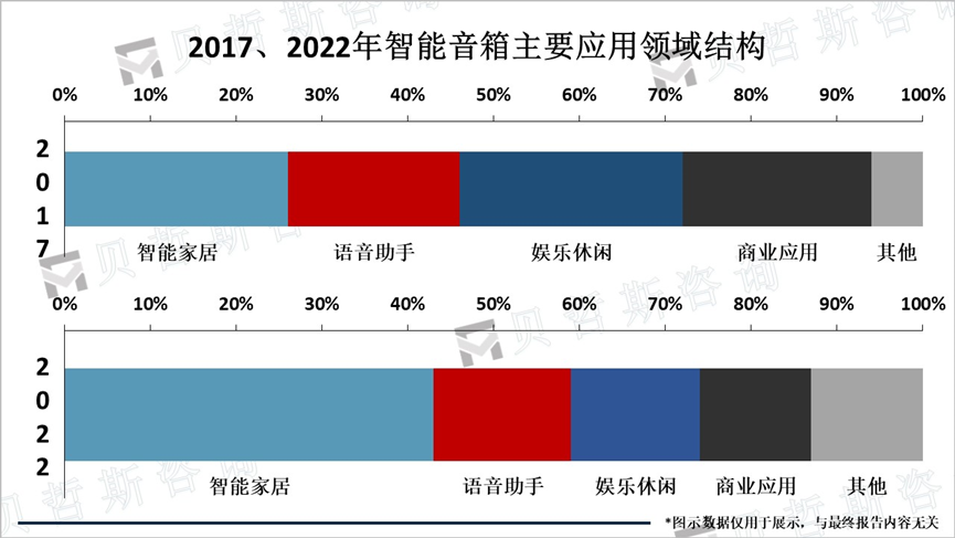 2017、2022年智能音箱主要应用领域结构