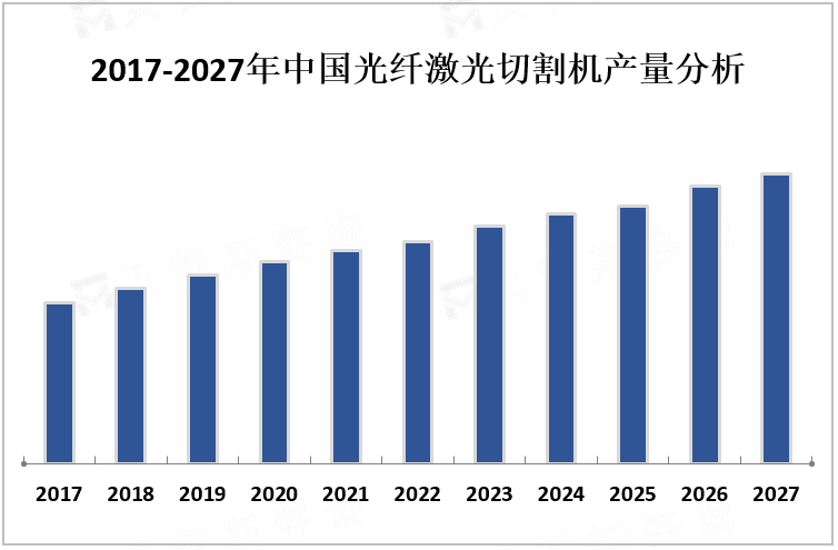 2017-2027年中国光纤激光切割机产量分析