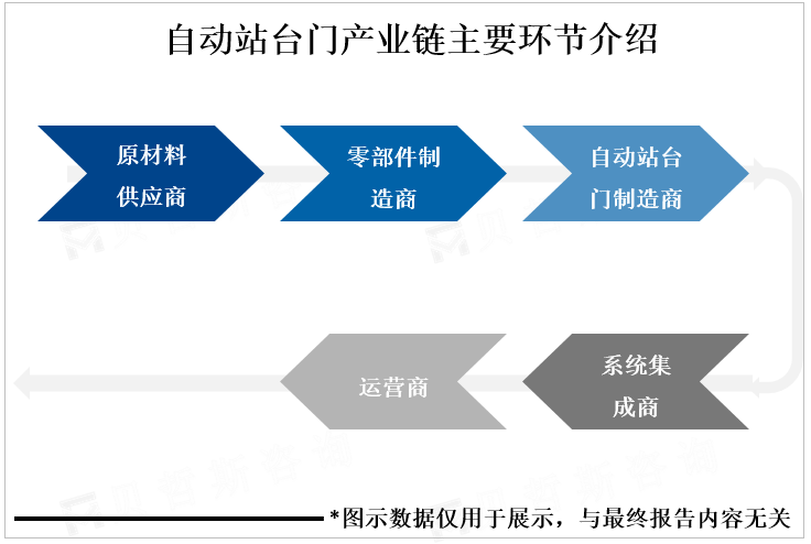 自动站台门产业链主要环节介绍