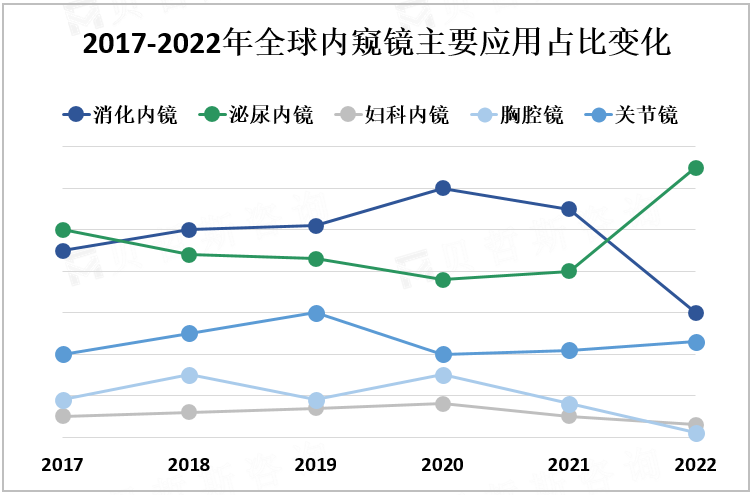 2017-2022年全球内窥镜主要应用占比变化