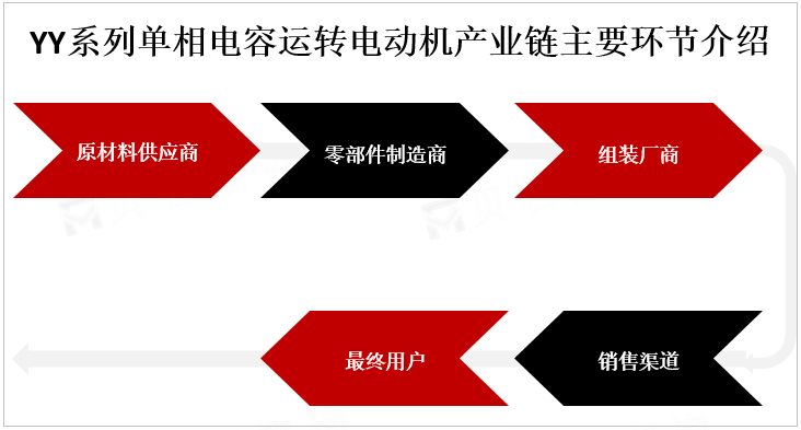 YY系列单相电容运转电动机产业链主要环节介绍