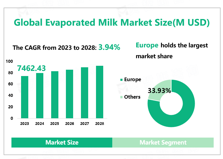 Global Evaporated Milk Market Size