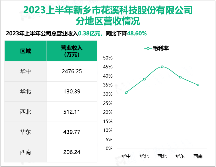 2023上半年新乡市花溪科技股份有限公司分地区营收情况