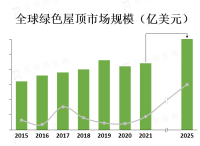 绿色屋顶市场主要受到可持续发展和环境保护意识的提高以及政府对绿色建筑的支持