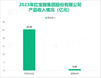 红宝丽主产品硬泡聚醚销售总量较上年增长30%以上，其总体营收在2023年为26.47亿元

