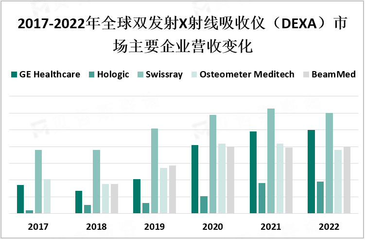 2017-2022年全球双发射X射线吸收仪（DEXA）市场主要企业营收变化