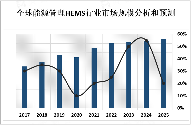 全球能源管理HEMS行业市场规模分析和预测