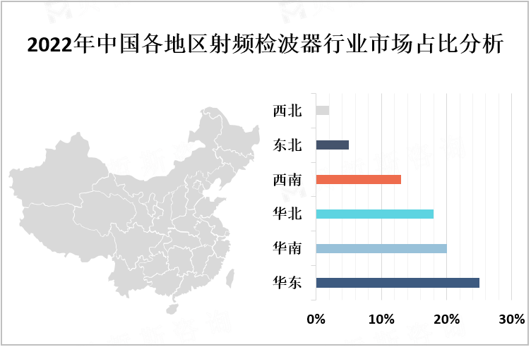 2022年中国各地区射频检波器行业市场占比分析