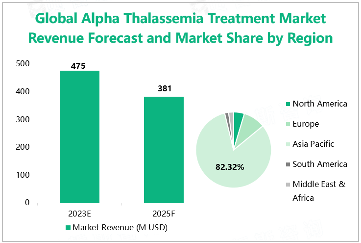 Global Alpha Thalassemia Treatment Market Revenue Forecast and Market Share by Region