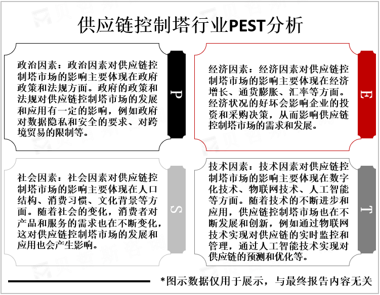 供应链控制塔行业PEST分析