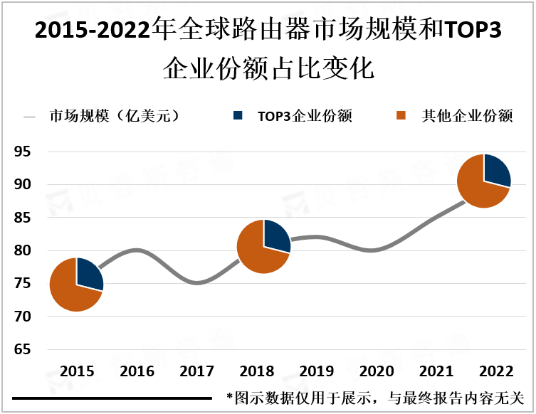 2015-2022年全球路由器市场规模和TOP3企业份额占比变化