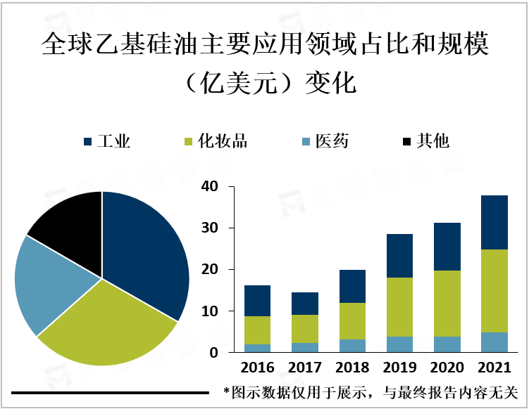 全球乙基硅油主要应用领域占比和规模（亿美元）变化