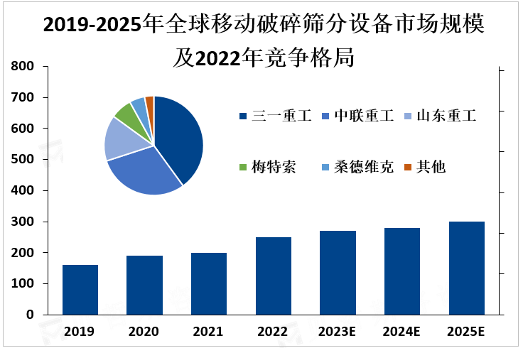 2019-2025年全球移动破碎筛分设备市场规模及2022年竞争格局