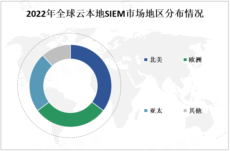 2022年全球云本地SIEM市场地区分布情况