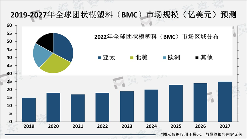 2019-2027年全球团状模塑料（BMC）市场规模（亿美元）预测