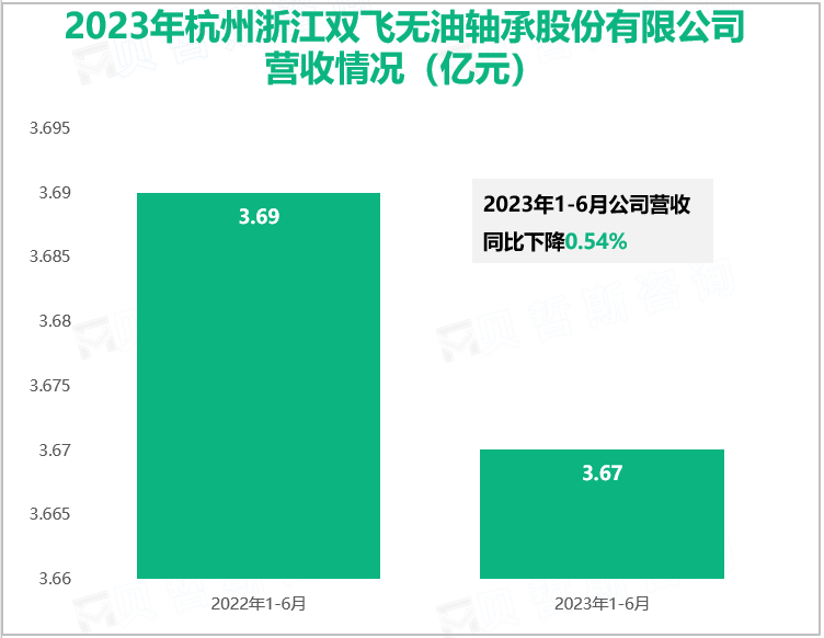 2023年杭州浙江双飞无油轴承股份有限公司营收情况（亿元）