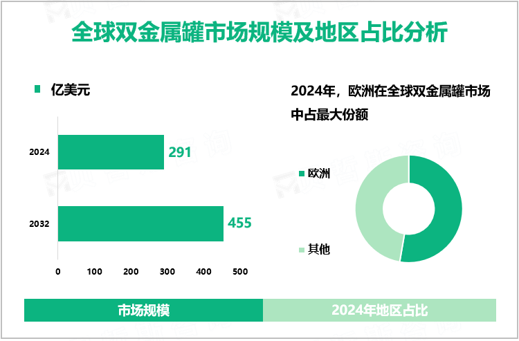 全球双金属罐市场规模及地区占比分析