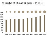 随着工业自动化的不断推进和环保意识的提高，超声波设备在工业领域的需求也将不断增长
