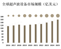 随着工业自动化的不断推进和环保意识的提高，超声波设备在工业领域的需求也将不断增长