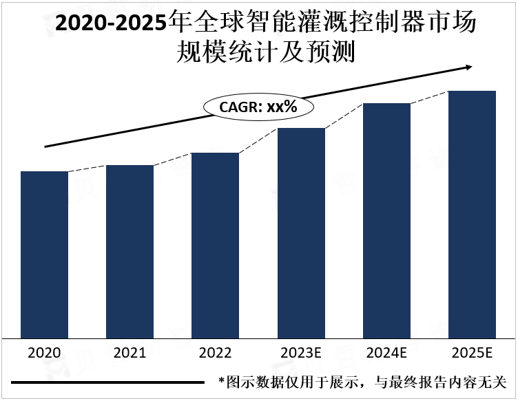 2020-2025年全球智能灌溉控制器市场规模及预测