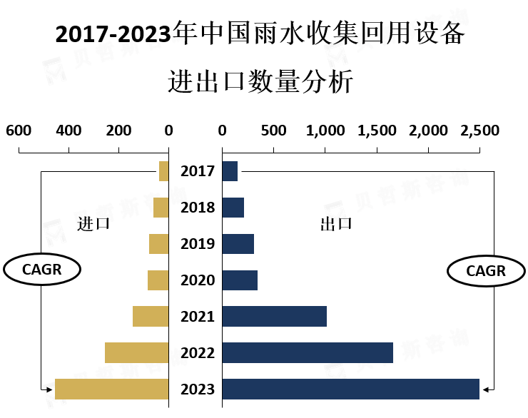 进出口数量分析