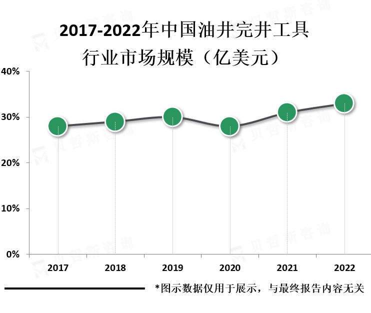 市场规模