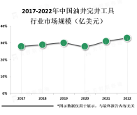 油井完井工具是石油行业中非常重要的产品之一，其需求量和市场规模都非常大【图】
