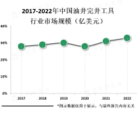 油井完井工具是石油行业中非常重要的产品之一，其需求量和市场规模都非常大【图】