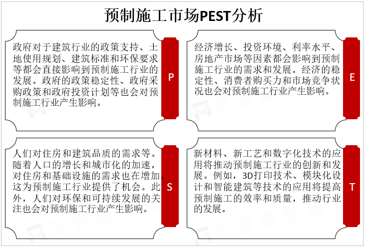 预制施工市场PEST分析