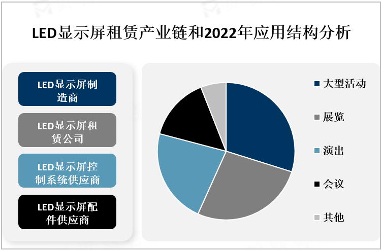 LED显示屏租赁产业链和2022年应用结构分析