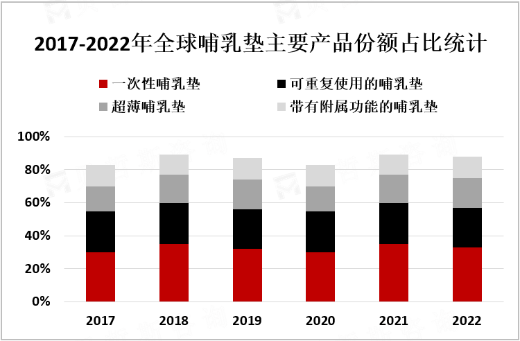 2017-2022年全球哺乳垫主要产品份额占比统计