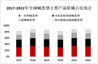 2023年全球哺乳垫市场概况、主流产品及地区分布分析[图]