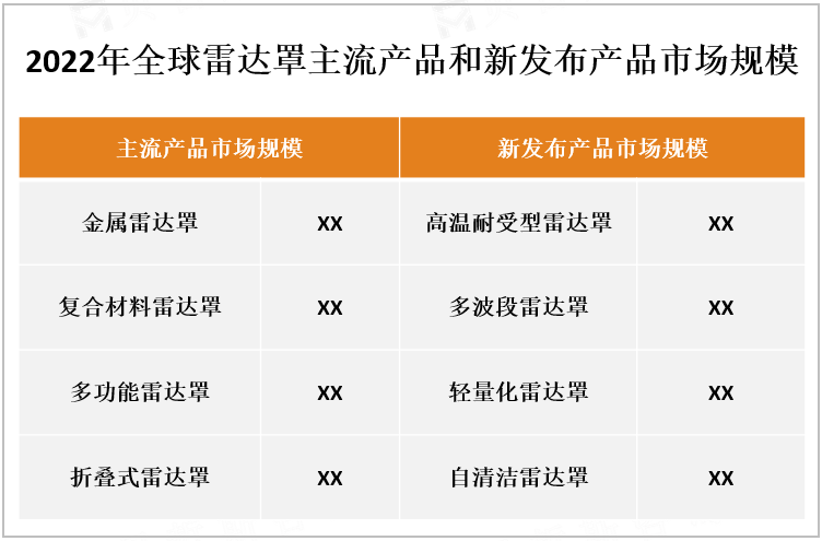 2022年全球雷达罩主流产品和新发布产品市场规模