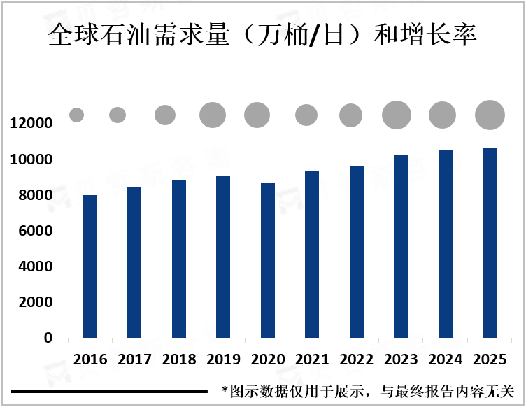 全球石油需求量和增长率