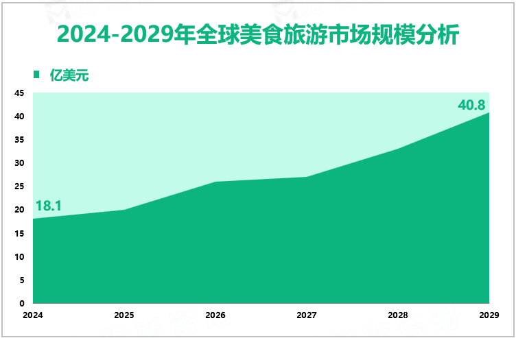 2024-2029年全球美食旅游市场规模分析