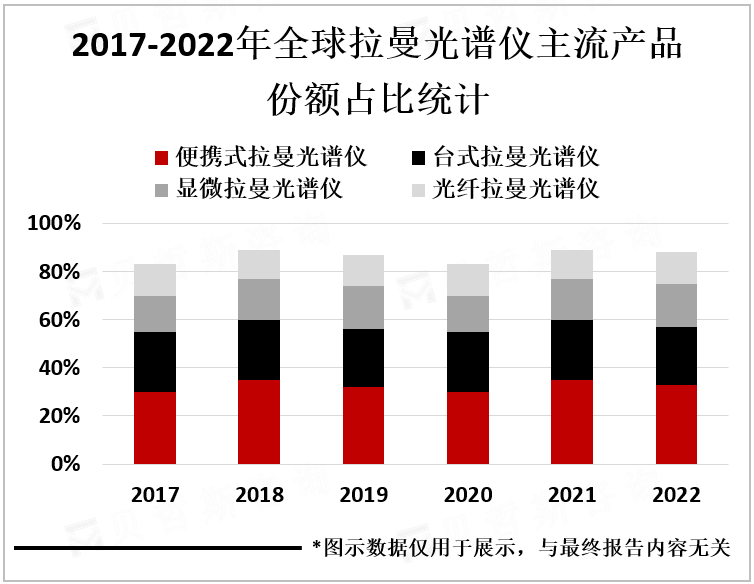 2017-2022年全球拉曼光谱仪主流产品份额占比统计