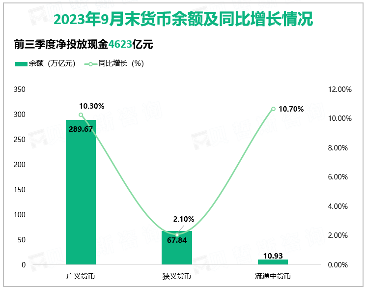 2023年9月末货币余额及同比增长情况