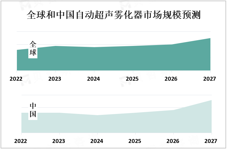 全球和中国自动超声雾化器市场规模预测