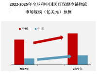 预计全球医疗保健冷链物流市场规模到2027年将达到约310亿美元