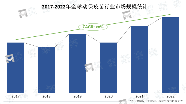 2017-2022年全球动保疫苗行业市场规模统计