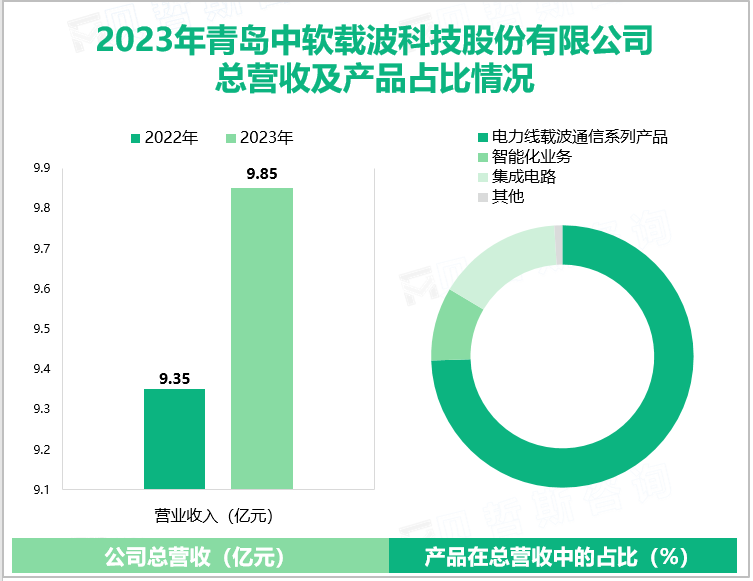 2023年青岛中软载波科技股份有限公司总营收及产品占比情况