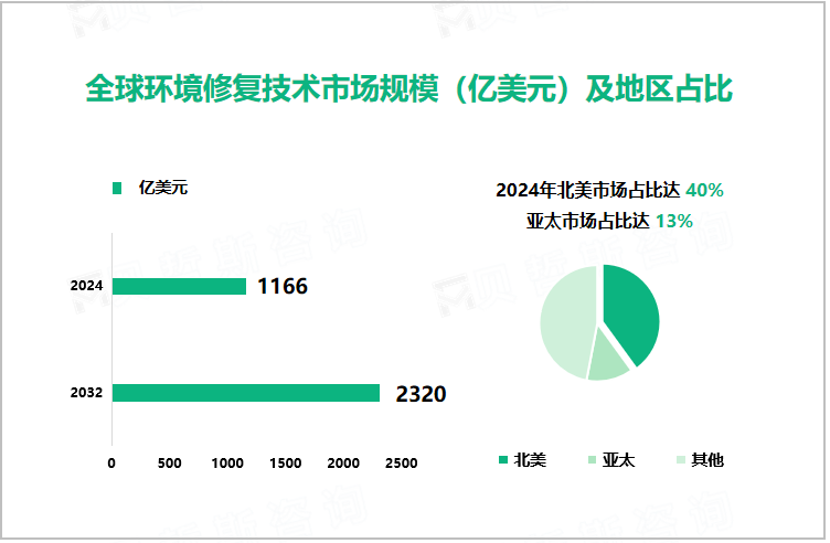 全球环境修复技术市场规模（亿美元）及地区占比