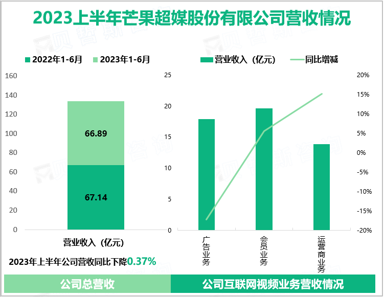2023上半年芒果超媒股份有限公司营收情况