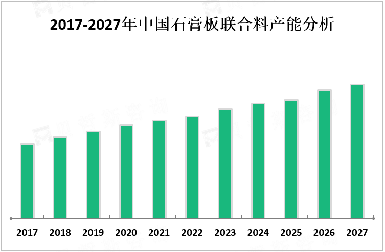 2017-2027年中国石膏板联合料产能分析