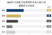 航空业对轻量化和高强度材料的需求推动航空钛紧固件市场不断增长
